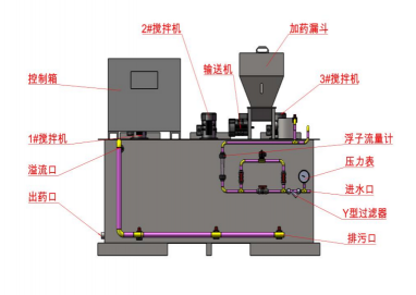 集自動配料、溶解、投加于一體，全自動運行，干投機的高精度輸送及加熱裝置的巧妙設計，可減少結塊(粒)現象，干粉、進水均可調整，可制備任意濃度的藥液，設備全自動運行。